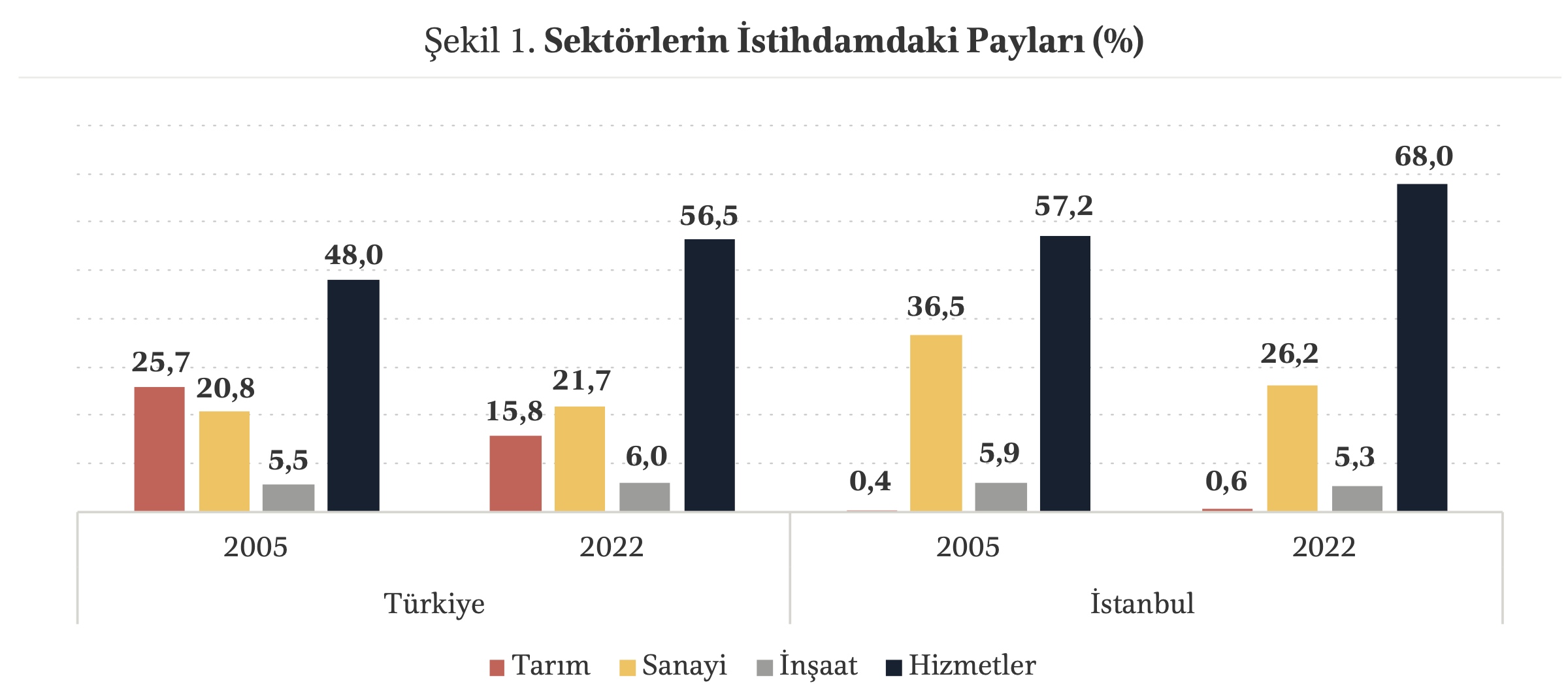 Kaynak: TÜİK HİA (Hanehalkı İşgücü Araştırmaları) ve yazarın kendi hesaplamaları.